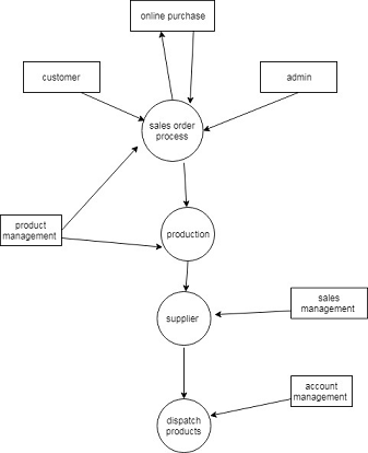 Systems Analysis and Design Assignment2.png